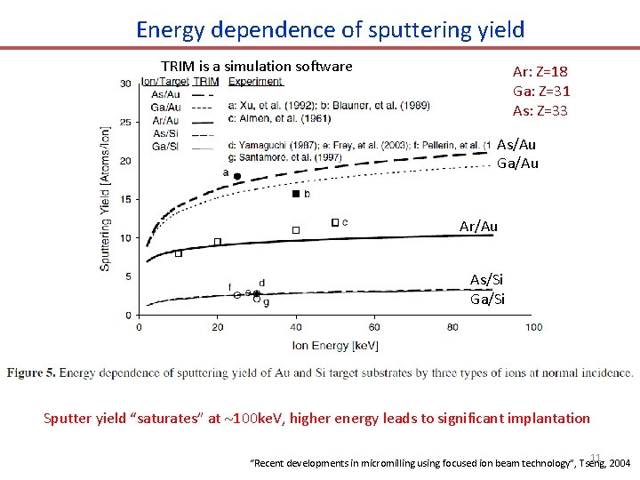 Energy dependence of sputtering yield TRIM is a simulation software Ar: Z=18 Ga: Z=31