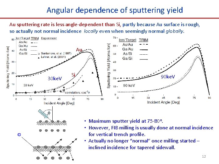 Angular dependence of sputtering yield Au sputtering rate is less angle-dependent than Si, partly