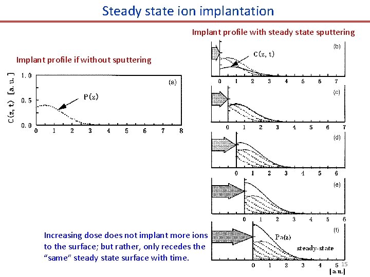 Steady state ion implantation Implant profile with steady state sputtering Implant profile if without