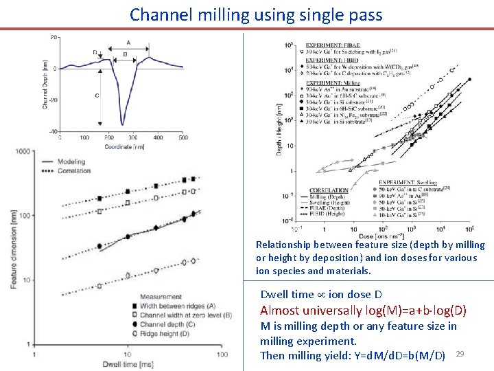 Channel milling usingle pass Relationship between feature size (depth by milling or height by