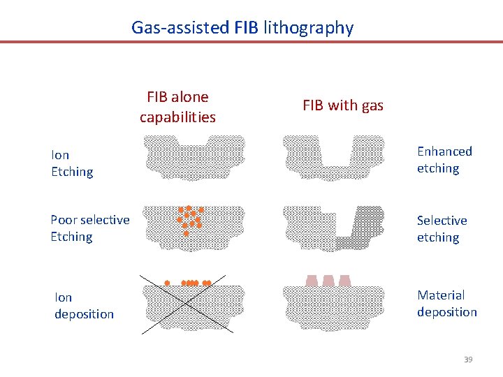 Gas-assisted FIB lithography FIB alone capabilities FIB with gas Ion Etching Enhanced etching Poor