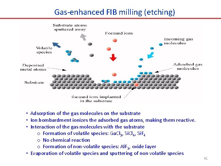 Gas-enhanced FIB milling (etching) • Adsorption of the gas molecules on the substrate •