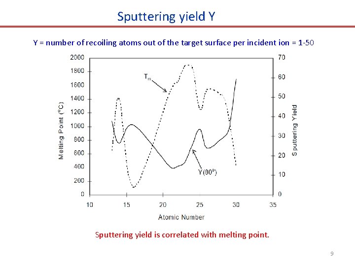 Sputtering yield Y Y = number of recoiling atoms out of the target surface