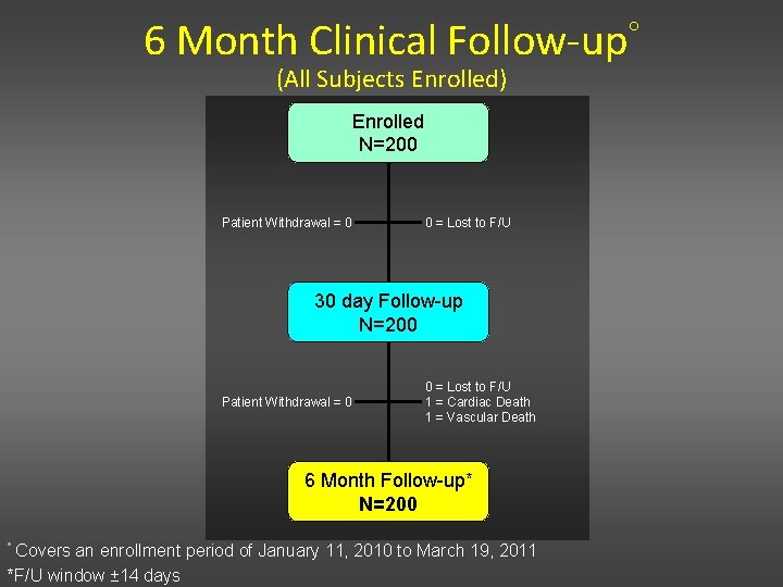 6 Month Clinical Follow-up (All Subjects Enrolled) Enrolled N=200 Patient Withdrawal = 0 0