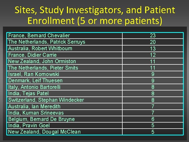 Sites, Study Investigators, and Patient Enrollment (5 or more patients) France, Bernard Chevalier The