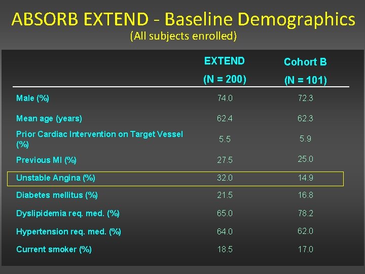 ABSORB EXTEND - Baseline Demographics (All subjects enrolled) EXTEND Cohort B (N = 200) ABSORB EXTEND - Baseline Demographics (All subjects enrolled) EXTEND Cohort B (N = 200)