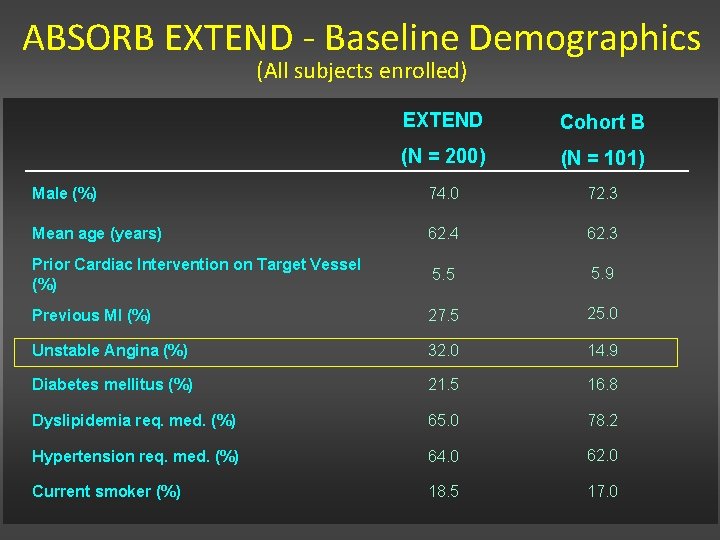 ABSORB EXTEND - Baseline Demographics (All subjects enrolled) EXTEND Cohort B (N = 200)