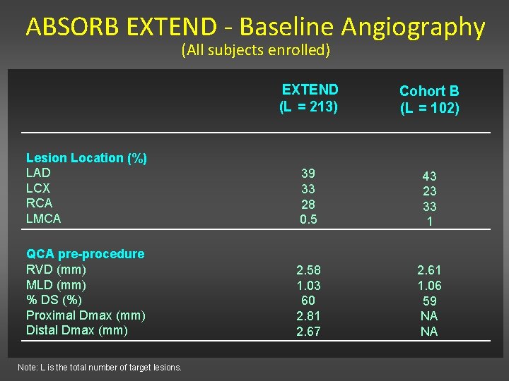 ABSORB EXTEND - Baseline Angiography (All subjects enrolled) EXTEND (L = 213) Cohort B