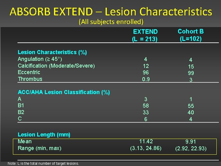 ABSORB EXTEND – Lesion Characteristics (All subjects enrolled) EXTEND (L = 213) Cohort B ABSORB EXTEND – Lesion Characteristics (All subjects enrolled) EXTEND (L = 213) Cohort B