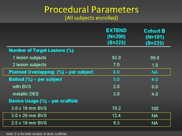 Procedural Parameters (All subjects enrolled) EXTEND (N=200) (S=225) Cohort B (N=101) (S=225) 1 lesion