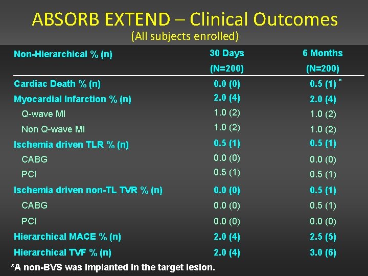 ABSORB EXTEND – Clinical Outcomes (All subjects enrolled) 30 Days 6 Months (N=200) 0.