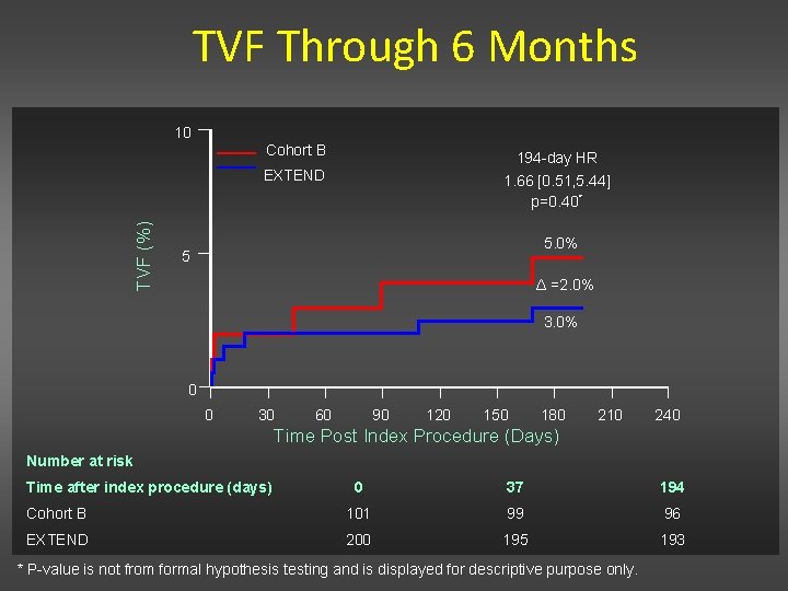 TVF Through 6 Months TVF (%) 10 Cohort B 194 -day HR EXTEND 1.