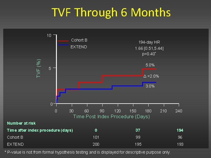 TVF Through 6 Months TVF (%) 10 Cohort B 194 -day HR EXTEND 1. TVF Through 6 Months TVF (%) 10 Cohort B 194 -day HR EXTEND 1.