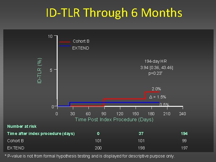 ID-TLR Through 6 Months 10 Cohort B ID-TLR (%) EXTEND 194 -day HR 3.