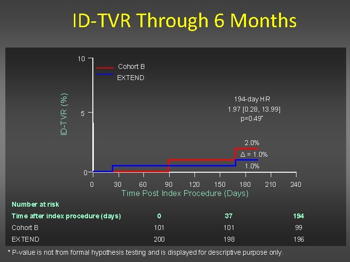 ID-TVR Through 6 Months 10 Cohort B ID-TVR (%) EXTEND 194 -day HR 1.