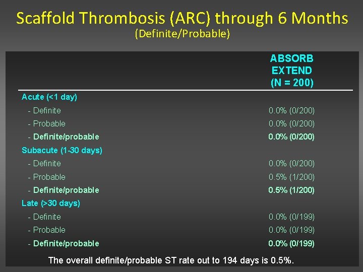 Scaffold Thrombosis (ARC) through 6 Months (Definite/Probable) ABSORB EXTEND (N = 200) Acute (<1 Scaffold Thrombosis (ARC) through 6 Months (Definite/Probable) ABSORB EXTEND (N = 200) Acute (<1