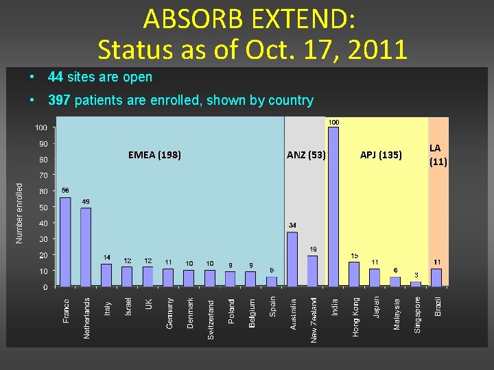 ABSORB EXTEND: Status as of Oct. 17, 2011 • 44 sites are open •
