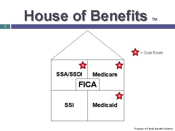 House of Benefits TM 3 = Goal Room SSA/SSDI Medicare FICA SSI Medicaid Property