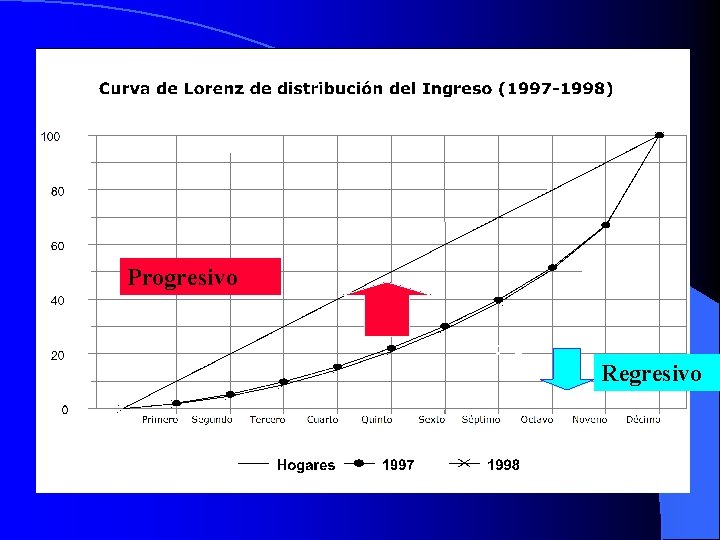 Progresivo Regresivo 