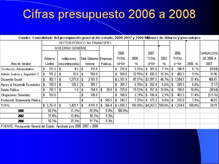 Cifras presupuesto 2006 a 2008 