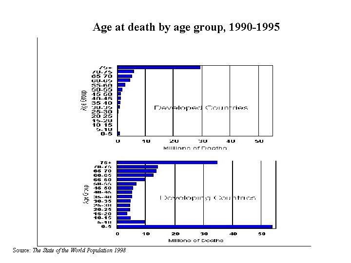 Age at death by age group, 1990 -1995 Source: The State of the World