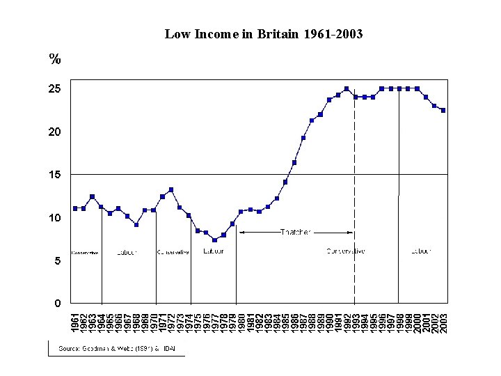 Low Income in Britain 1961 -2003 