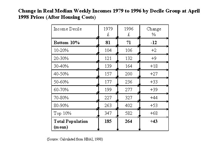 Change in Real Median Weekly Incomes 1979 to 1996 by Decile Group at April