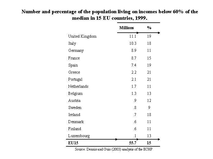 Number and percentage of the population living on incomes below 60% of the median