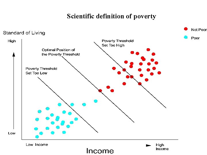 Scientific definition of poverty 