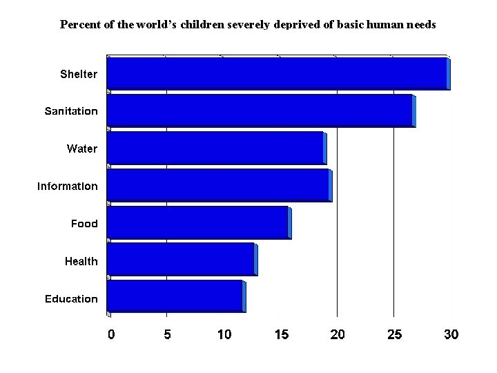 Percent of the world’s children severely deprived of basic human needs 