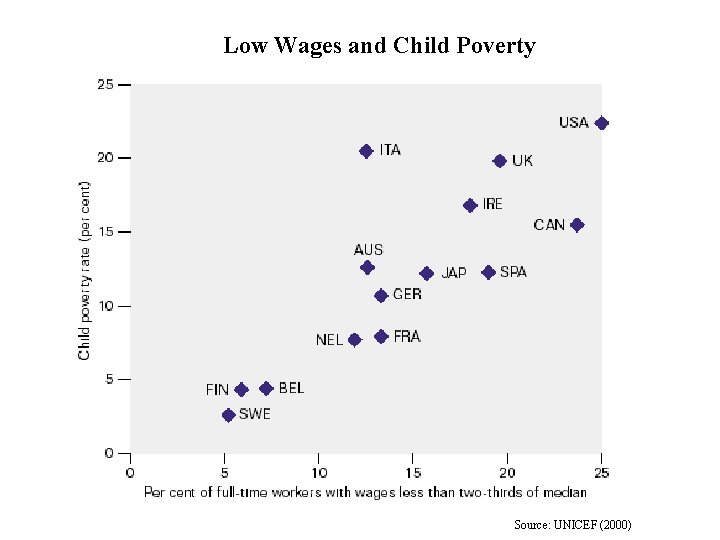 Low Wages and Child Poverty Source: UNICEF (2000) 