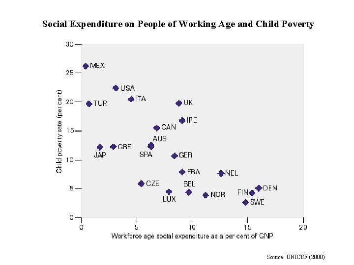 Social Expenditure on People of Working Age and Child Poverty Source: UNICEF (2000) 