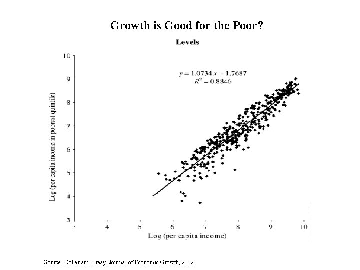 Growth is Good for the Poor? Source: Dollar and Kraay, Journal of Economic Growth,