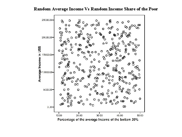 Random Average Income Vs Random Income Share of the Poor 
