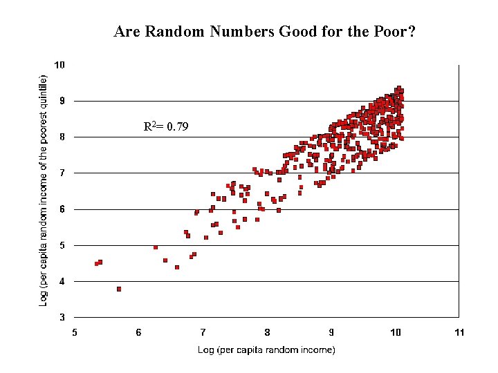 Are Random Numbers Good for the Poor? R 2= 0. 79 