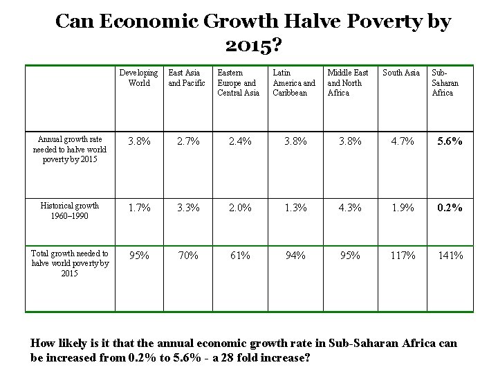 Can Economic Growth Halve Poverty by 2015? Developing East Asia World and Pacific Eastern