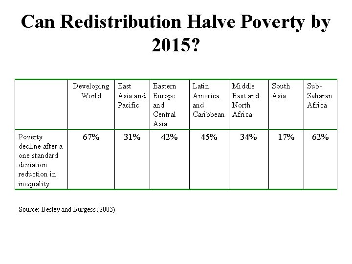 Can Redistribution Halve Poverty by 2015? Developing Eastern World Asia and Europe Pacific and