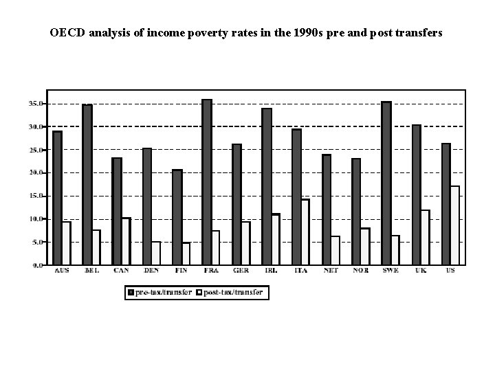OECD analysis of income poverty rates in the 1990 s pre and post transfers