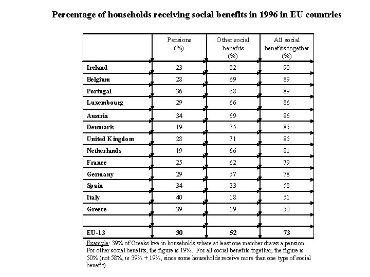 Percentage of households receiving social benefits in 1996 in EU countries Pensions (%) Other