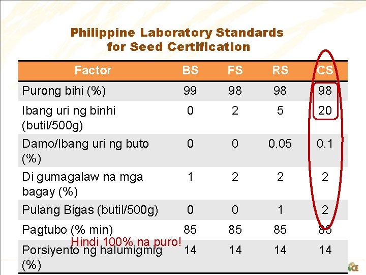 Philippine Laboratory Standards for Seed Certification Factor BS FS RS CS Purong bihi (%)