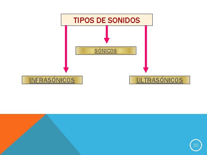 TIPOS DE SONIDOS SÓNICOS INFRASÓNICOS ULTRASÓNICOS 30 