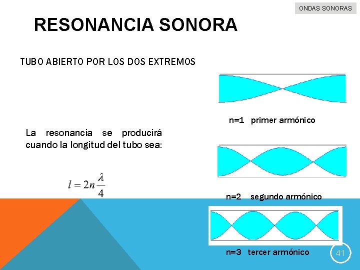 ONDAS SONORAS RESONANCIA SONORA TUBO ABIERTO POR LOS DOS EXTREMOS n=1 primer armónico La