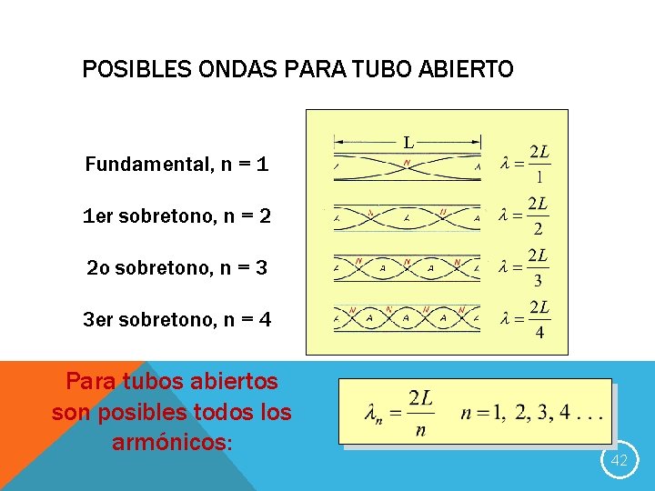 POSIBLES ONDAS PARA TUBO ABIERTO Fundamental, n = 1 L 1 er sobretono, n