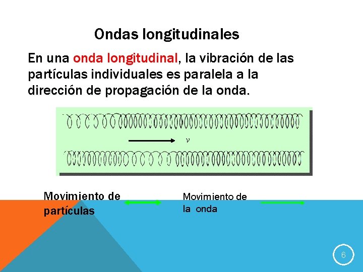 Ondas longitudinales En una onda longitudinal, la vibración de las partículas individuales es paralela