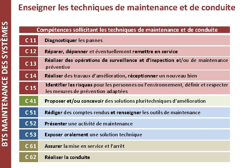 BTS MAINTENANCE DES SYSTÈMES Enseigner les techniques de maintenance et de conduite Compétences sollicitant