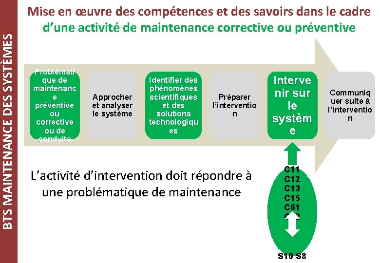 BTS MAINTENANCE DES SYSTÈMES Mise en œuvre des compétences et des savoirs dans le