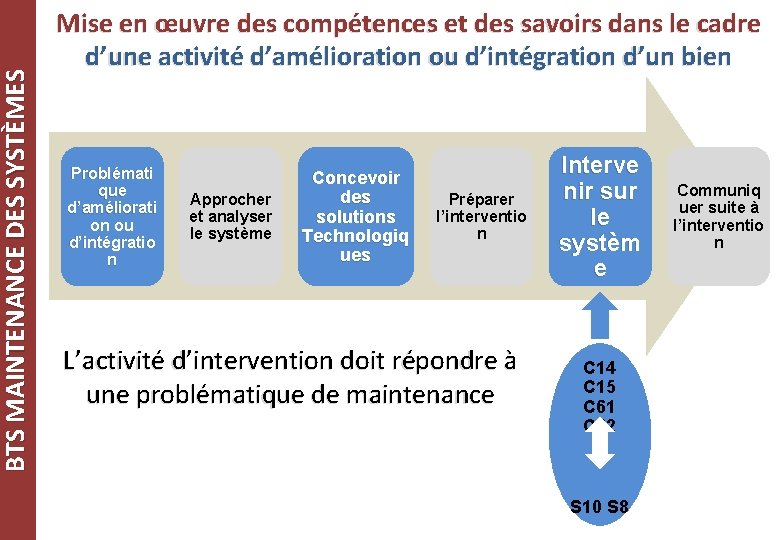 BTS MAINTENANCE DES SYSTÈMES Mise en œuvre des compétences et des savoirs dans le