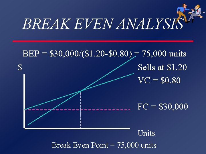 BREAK EVEN ANALYSIS BEP = $30, 000/($1. 20 -$0. 80) = 75, 000 units