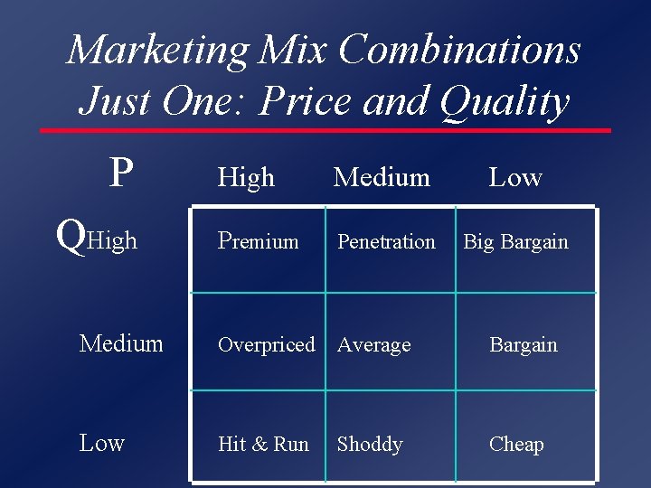 Marketing Mix Combinations Just One: Price and Quality P High Medium Low Premium Penetration