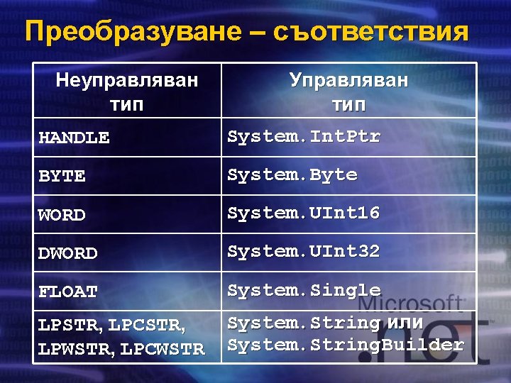 Преобразуване – съответствия Неуправляван тип Управляван тип HANDLE System. Int. Ptr BYTE System. Byte